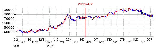 2021年4月2日 10:54前後のの株価チャート