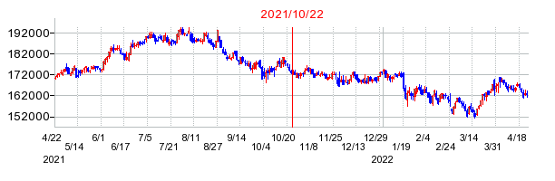 2021年10月22日 13:02前後のの株価チャート