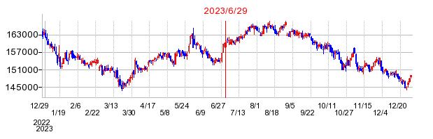 2023年6月29日 10:00前後のの株価チャート