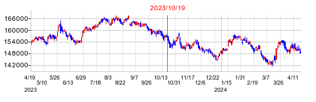 2023年10月19日 14:48前後のの株価チャート