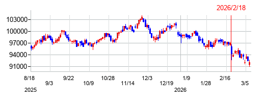 日本リート投資法人 投資証券の株価チャート