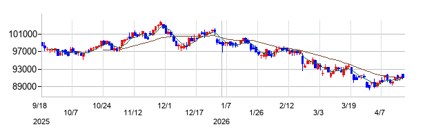 日本リート投資法人 投資証券の株価チャート