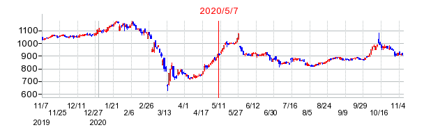 2020年5月7日 15:39前後のの株価チャート