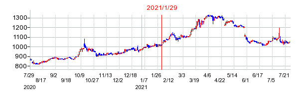 2021年1月29日 10:48前後のの株価チャート