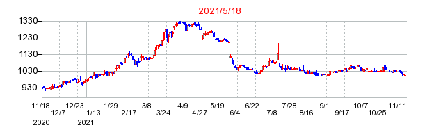 2021年5月18日 13:22前後のの株価チャート
