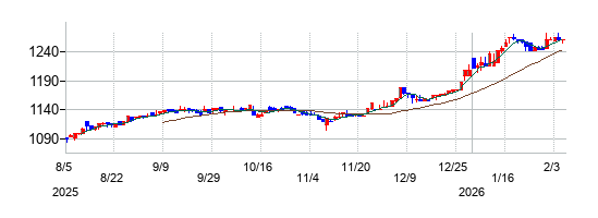 東武住販の株価チャート