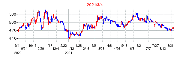 2021年3月4日 09:09前後のの株価チャート