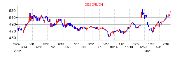 2022年8月24日 09:19前後のの株価チャート