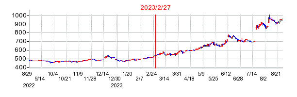 2023年2月27日 11:53前後のの株価チャート