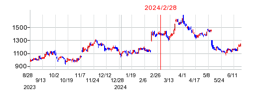 2024年2月28日 11:50前後のの株価チャート