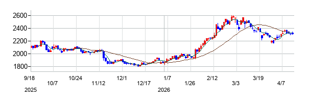 ムゲンエステートの株価チャート