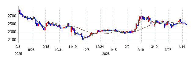 アンビション DX ホールディングスの株価チャート