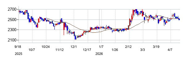 アンビション　ＤＸ　ホールディングスの株価チャート