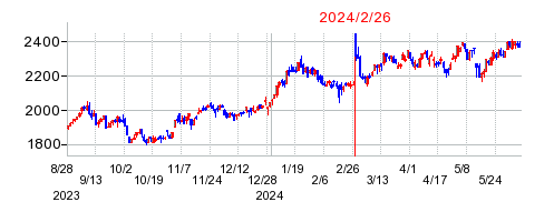 2024年2月26日 15:11前後のの株価チャート