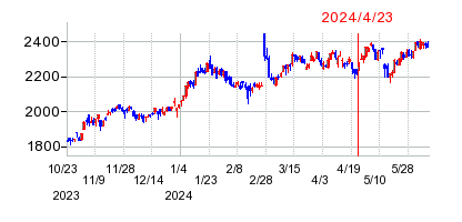 2024年4月23日 15:07前後のの株価チャート