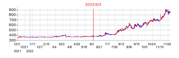 2022年6月3日 12:56前後のの株価チャート