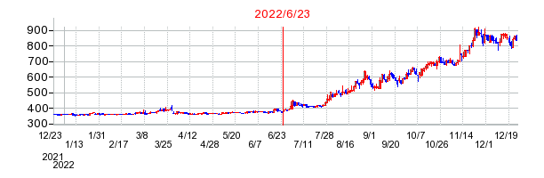 2022年6月23日 15:22前後のの株価チャート