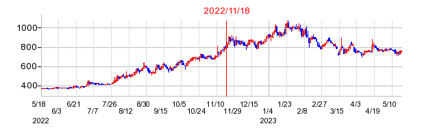 2022年11月18日 16:01前後のの株価チャート