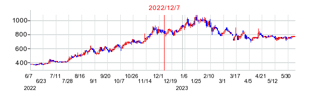 2022年12月7日 15:05前後のの株価チャート
