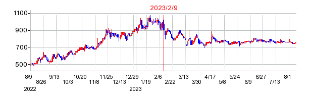 2023年2月9日 15:46前後のの株価チャート
