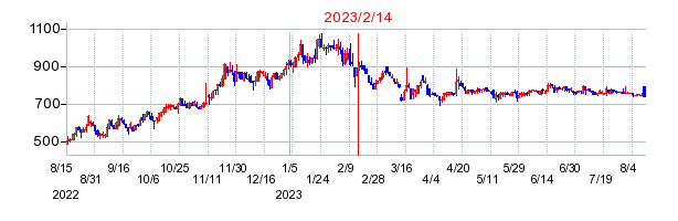 2023年2月14日 16:13前後のの株価チャート