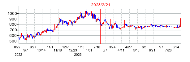 2023年2月21日 15:34前後のの株価チャート
