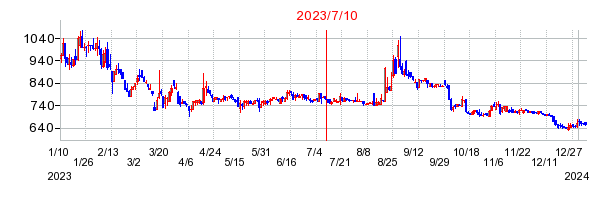 2023年7月10日 15:57前後のの株価チャート