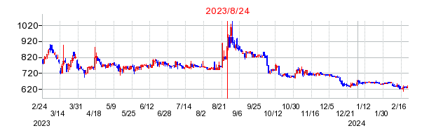 2023年8月24日 17:04前後のの株価チャート