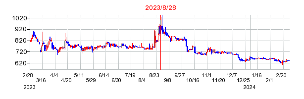 2023年8月28日 16:46前後のの株価チャート