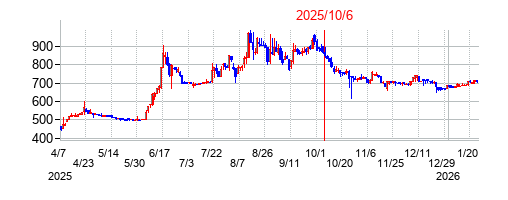 2025年10月6日 13:16前後のの株価チャート