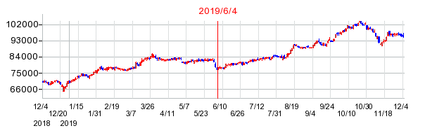 2019年6月4日 14:30前後のの株価チャート