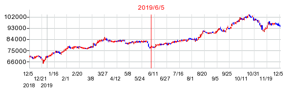 2019年6月5日 17:06前後のの株価チャート