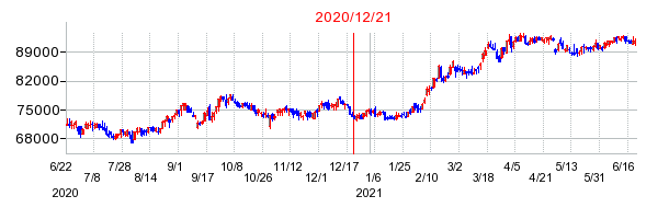 2020年12月21日 15:03前後のの株価チャート