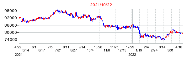 2021年10月22日 16:33前後のの株価チャート