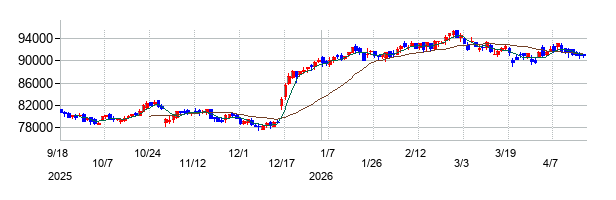 積水ハウス・リート投資法人 投資証券の株価チャート