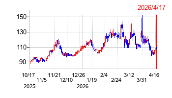 日本コークス工業の株価チャート