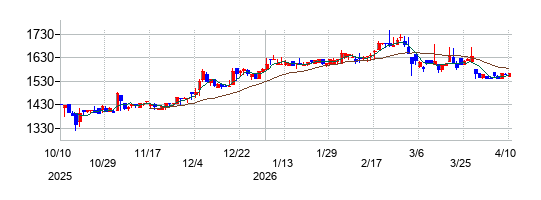 フライングガーデンの株価チャート