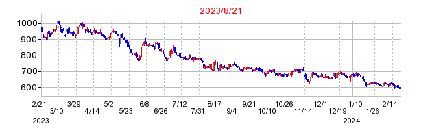 2023年8月21日 09:55前後のの株価チャート