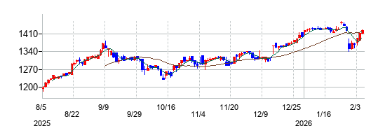 クロスプラスの株価チャート
