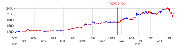 ミタチ産業の株価チャート