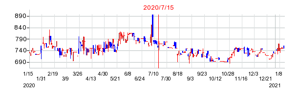 2020年7月15日 15:40前後のの株価チャート