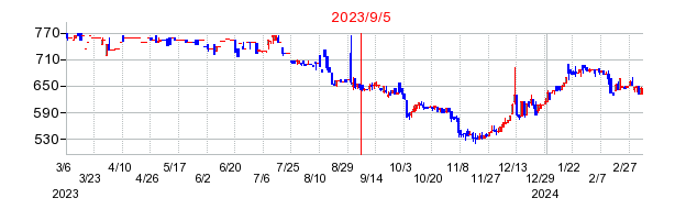 2023年9月5日 09:46前後のの株価チャート