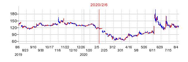2020年2月6日 14:16前後のの株価チャート