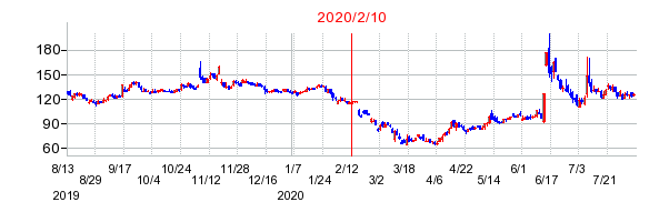 2020年2月10日 15:43前後のの株価チャート