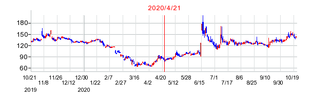 2020年4月21日 16:12前後のの株価チャート
