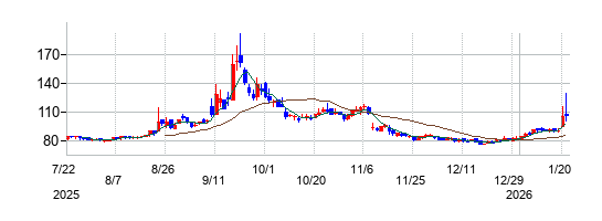 レカムの株価チャート