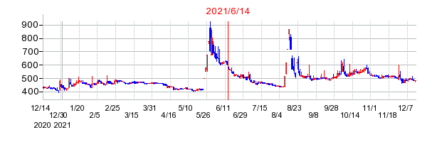 2021年6月14日 10:53前後のの株価チャート