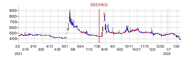 2021年8月2日 16:08前後のの株価チャート