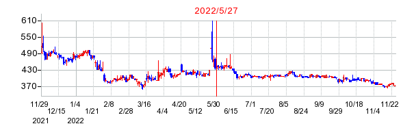 2022年5月27日 11:46前後のの株価チャート