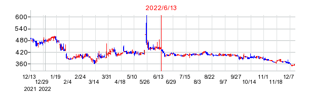 2022年6月13日 10:11前後のの株価チャート